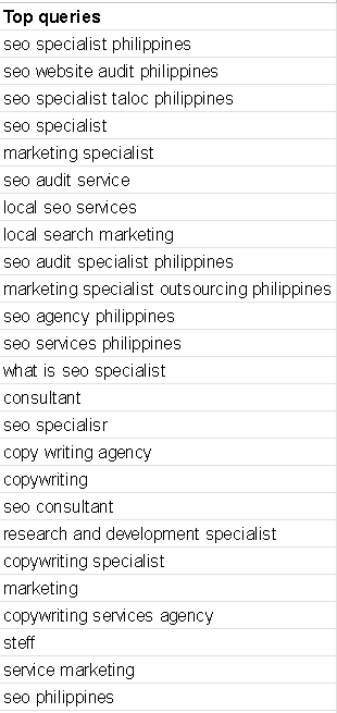 top keywords as of Sept 28